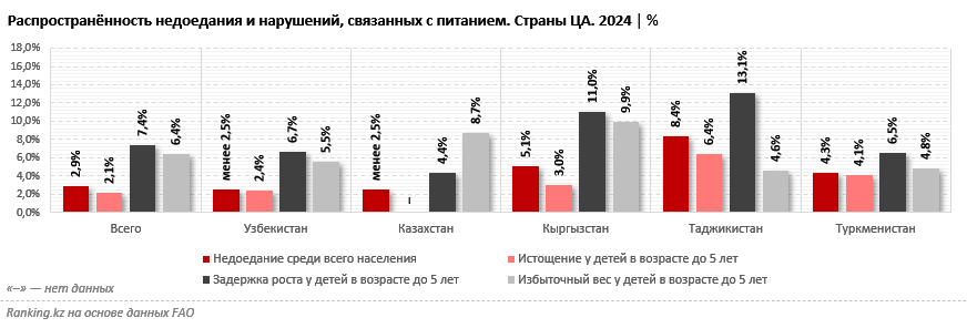 Узбекистан выделяется в ЦА минимальными уровнями недоедания и нарушений, связанных с питанием
