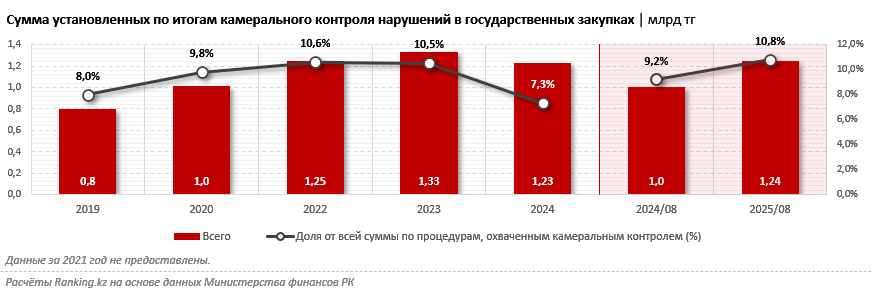В госзакупках нашли нарушения на 1,3 миллиарда тенге