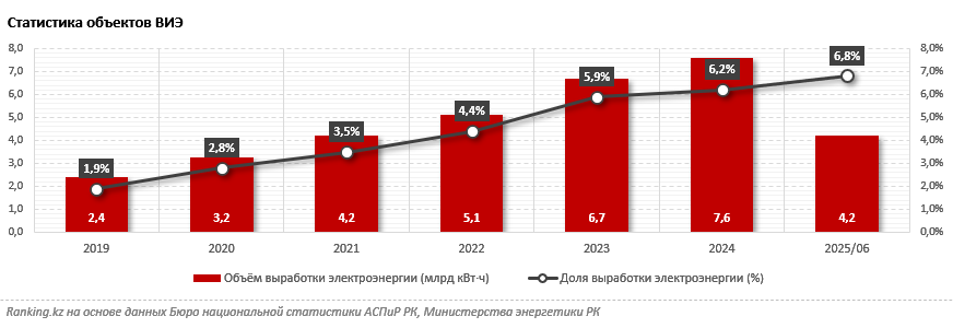 Доля объектов ВИЭ в выработке электроэнергии в Казахстане продолжает расти