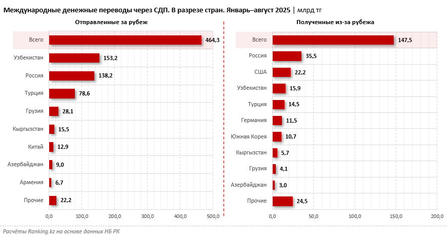 Денежные переводы из Казахстана: 80% уходит в Узбекистан, Россию и Турцию