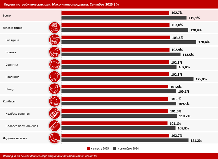 Как менялись розничные цены на мясо и мясную продукцию?