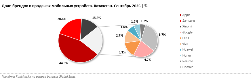 Откуда везут смартфоны в Казахстан и какие бренды выбирают пользователи?