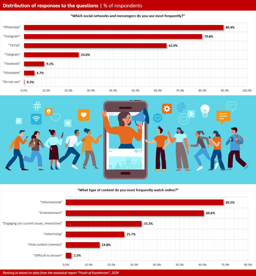 What Type of Online Content Do Kazakhstan’s Young People Prefer?