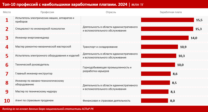 Топ-10 профессий с самыми высокими зарплатами