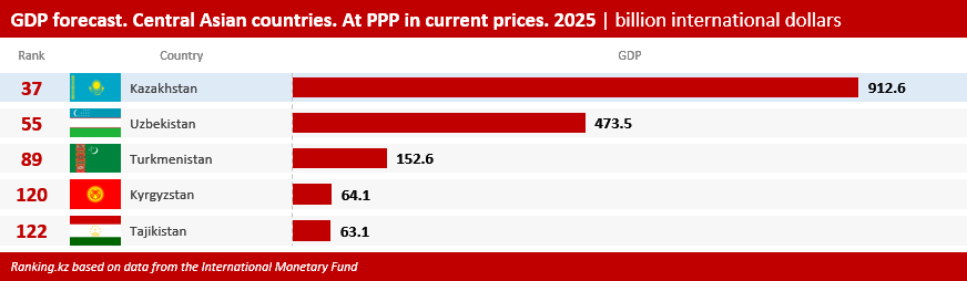 Kazakhstan Maintains Leadership in Central Asia’s Economy