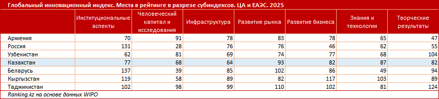 Казахстан и Узбекистан: борьба за инновационное лидерство в Центральной Азии