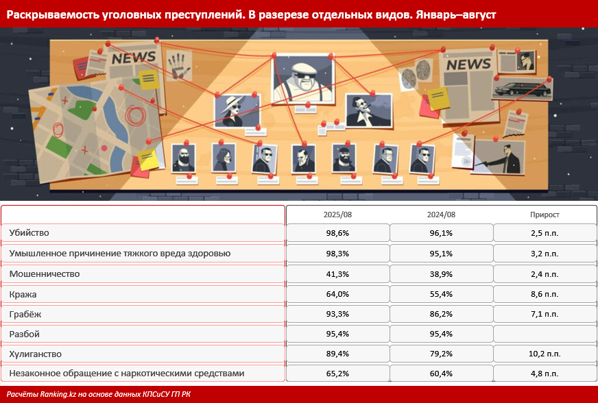 В Казахстане растёт раскрываемость уголовных преступлений