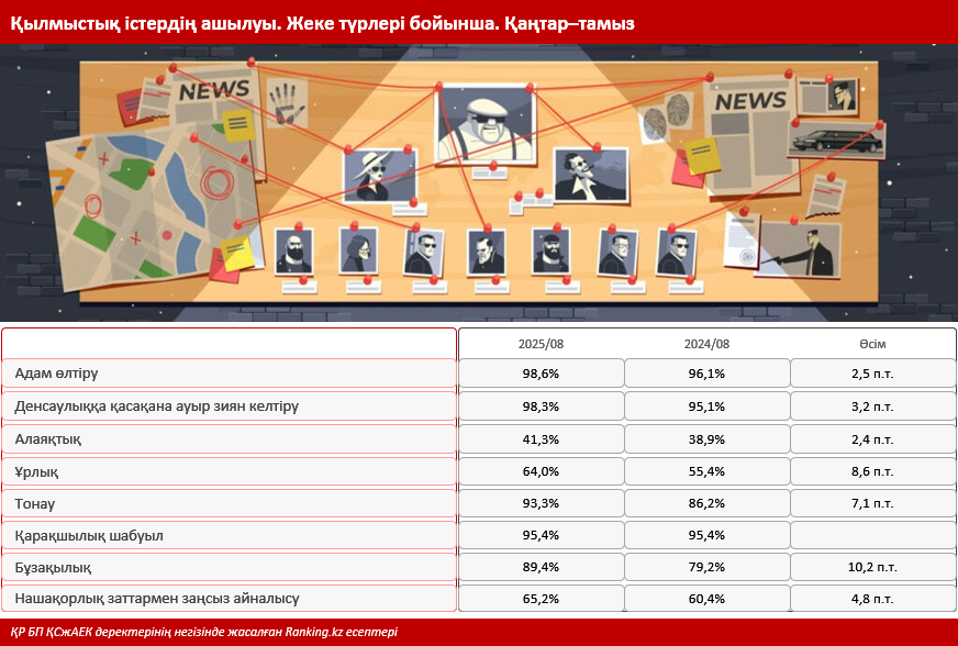 Қазақстанда қылмыстық істерді анықтау нәтижелілігі артып келеді
