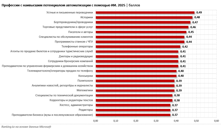 ИИ отберёт работу: какие профессии рискуют исчезнуть первыми?