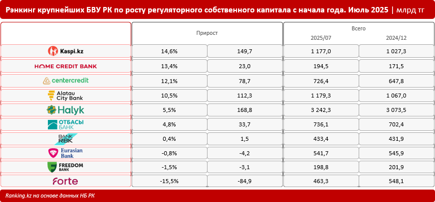 Очередная ступень: собственный капитал казахстанских банков приблизился к 10 триллионам тенге