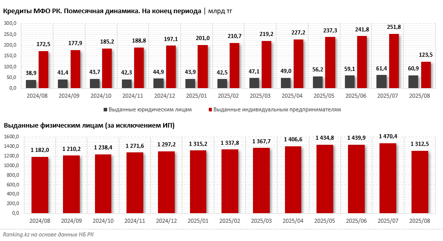Индивидуальные предприниматели перестали быть самыми надёжными заёмщиками МФО?
