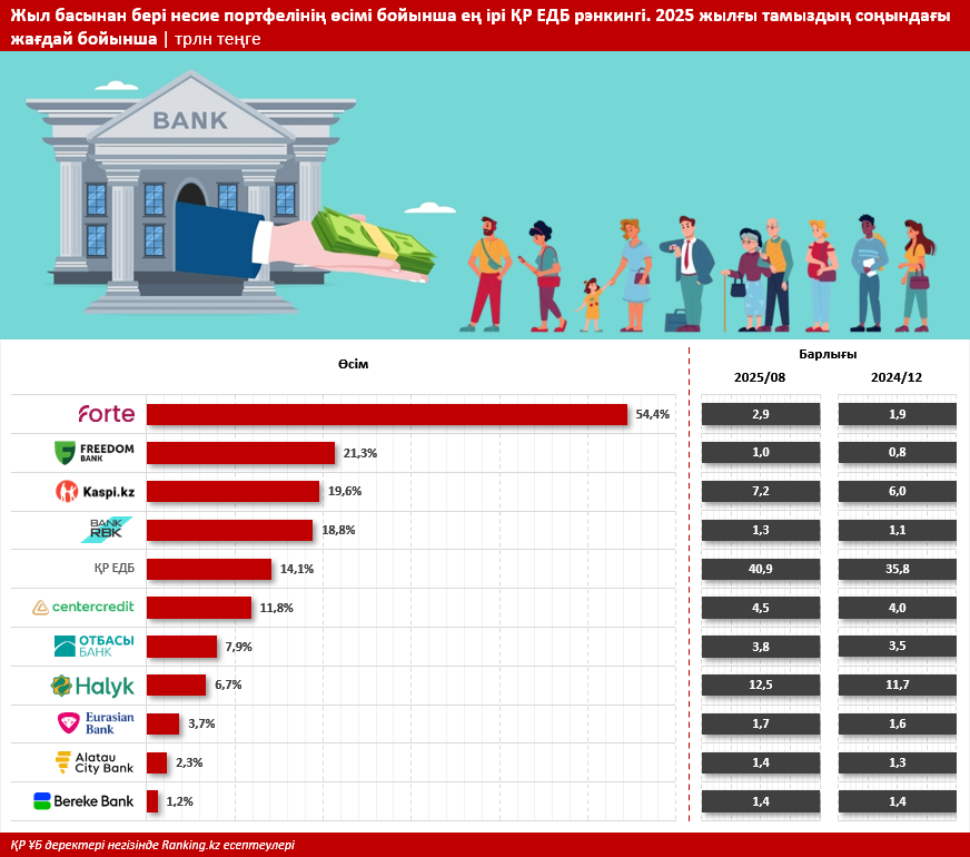 Қазақстанда экономиканы несиелендірудің тұрақты өсу серпіні сақталуда: бір жылда плюс 24%