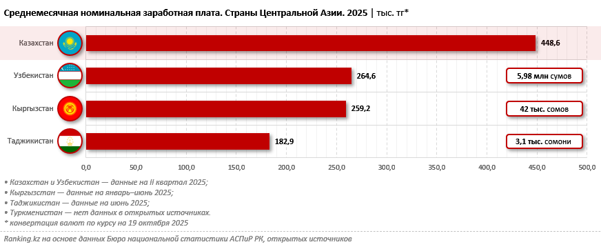 Работа есть: количество вакансий в Казахстане продолжает расти