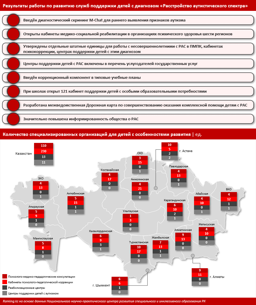 В РК улучшились диагностика и поддержка детей с расстройствами аутистического спектра
