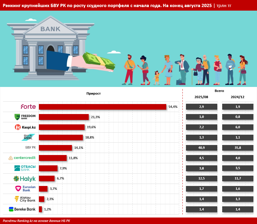 В Казахстане сохраняется устойчивая динамика роста кредитования экономики: плюс 24% за год