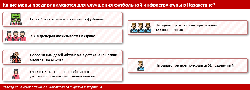 Кадровый кризис и устаревшие арены: казахстанскому футболу нужен перезапуск