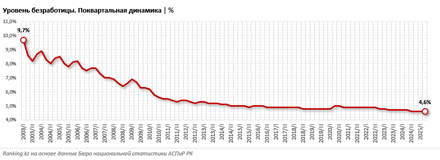 Работа есть: количество вакансий в Казахстане продолжает расти