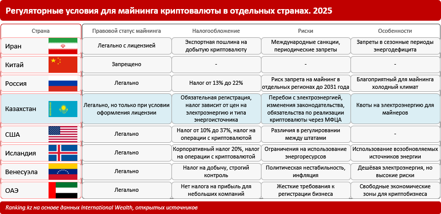 Безоговорочная рентабельность: Казахстан вошёл в топ-15 стран с самыми низкими расходами на майнинг биткойна