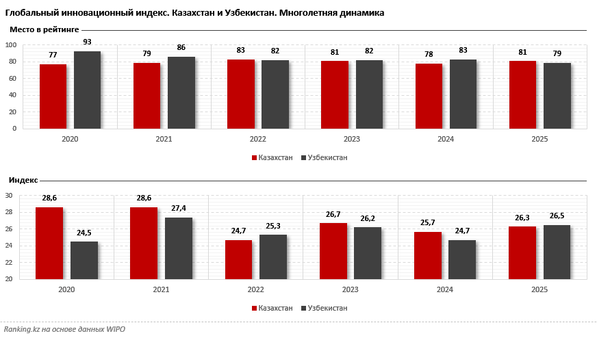 Казахстан и Узбекистан: борьба за инновационное лидерство в Центральной Азии