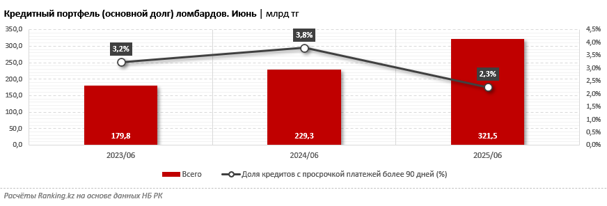В Казахстане работают 470 ломбардов. Однако рынок контролируют всего семь из них
