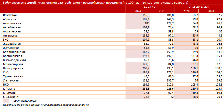 В РК улучшились диагностика и поддержка детей с расстройствами аутистического спектра