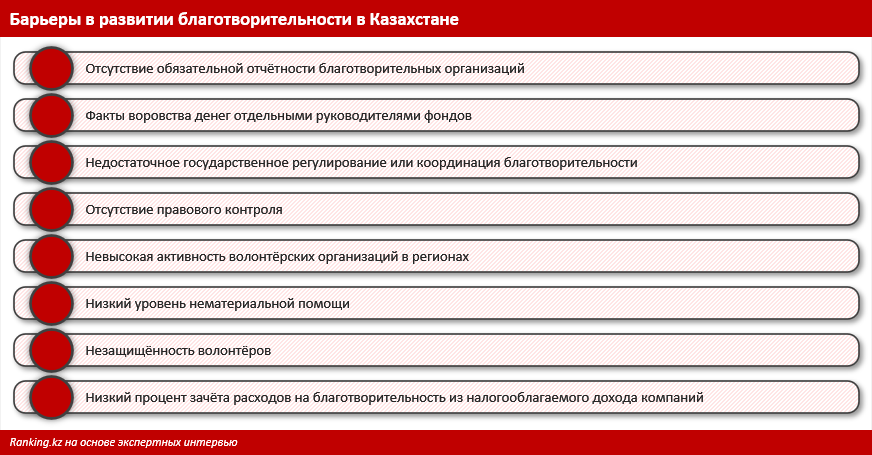 Казахстан вошёл в топ-30 стран в рейтинге по щедрости населения в благотворительности