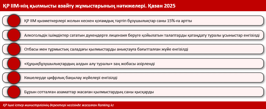 Қазақстанда қылмыстық істерді анықтау нәтижелілігі артып келеді