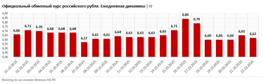 Рубль снова стал крепким, но не нужным