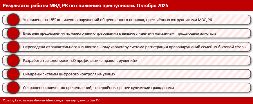 В Казахстане растёт раскрываемость уголовных преступлений