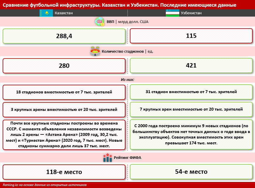 Кадровый кризис и устаревшие арены: казахстанскому футболу нужен перезапуск