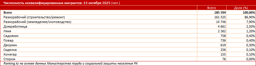 Работа есть: количество вакансий в Казахстане продолжает расти