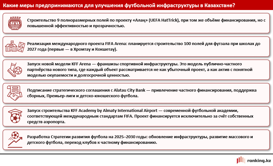 Кадровый кризис и устаревшие арены: казахстанскому футболу нужен перезапуск
