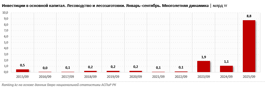 Инвестиции в лесоводство Казахстана подскочили в восемь раз: рекордный рост обеспечен за счёт государственного финансирования