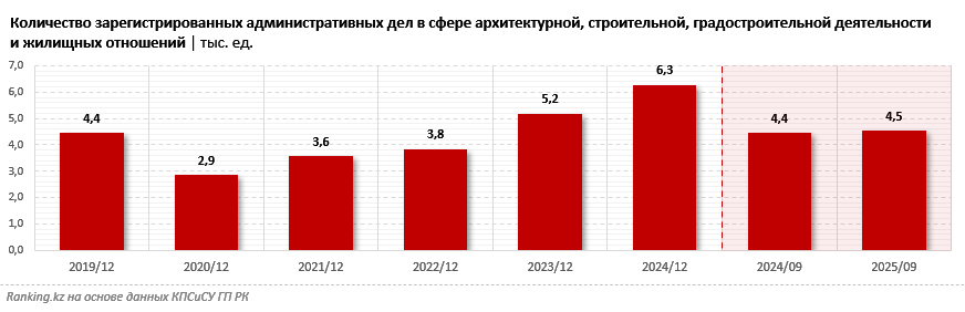 Число правонарушений в сфере строительства растёт несколько лет подряд