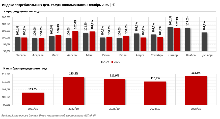 Сезон «переобувания»: цены на шиномонтаж подскочили