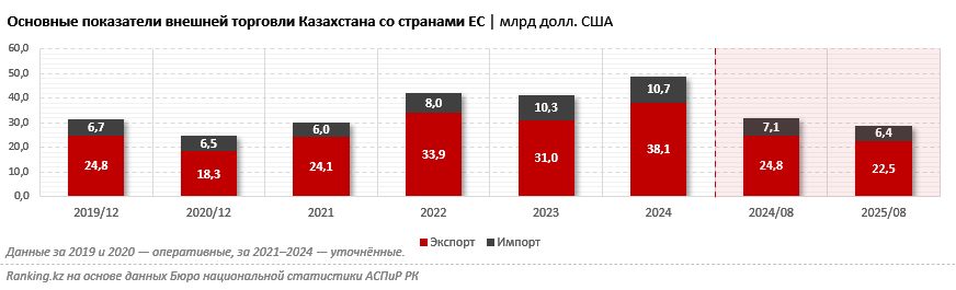 Доля Европейского союза в экспорте из Казахстана уменьшилась до 45%
