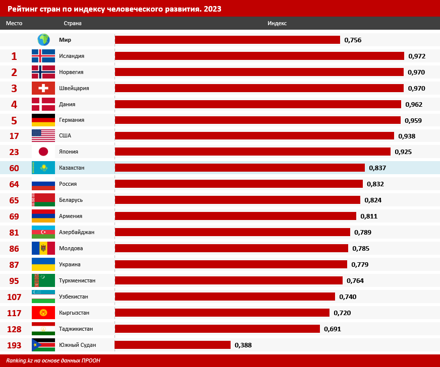 Казахстан стал лидером среди стран СНГ по индексу человеческого развития
