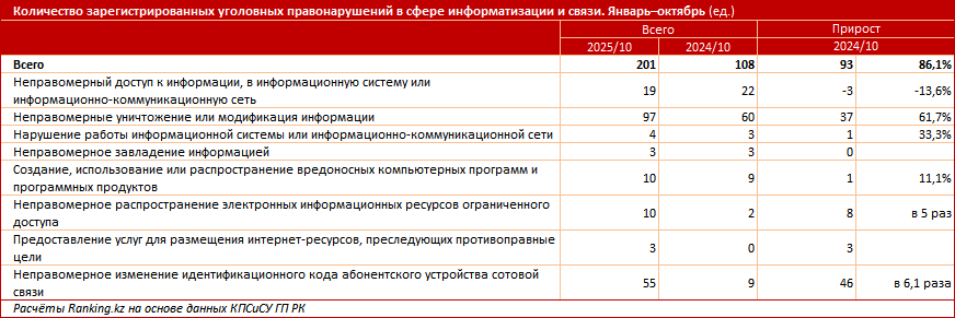 В Казахстане стало значительно больше киберпреступлений и хакеров