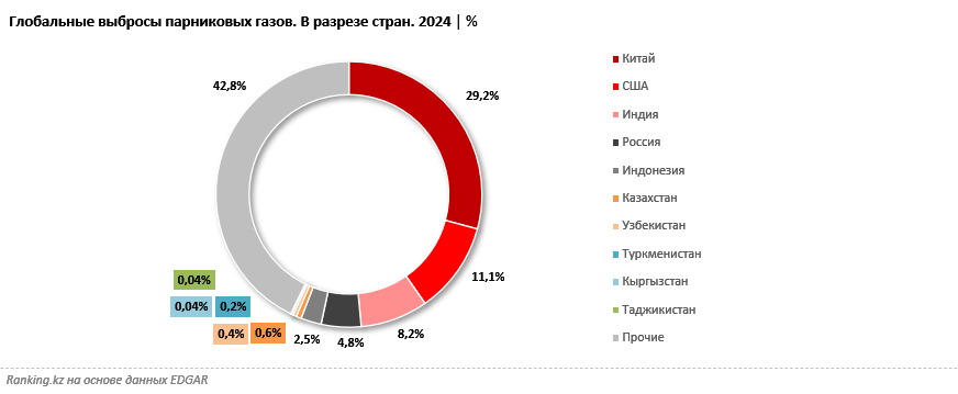 Центральная Азия дает лишь 1,4% мировых выбросов, но Казахстан — лидер региона