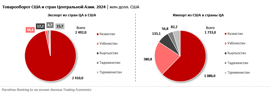 Почти 97% экспорта из стран Центральной Азии в США приходится на Казахстан