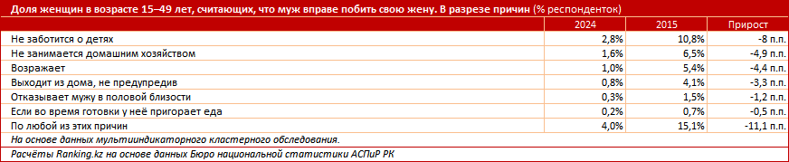 В Казахстане уменьшилась доля женщин, согласных с тем, что муж имеет право бить жену