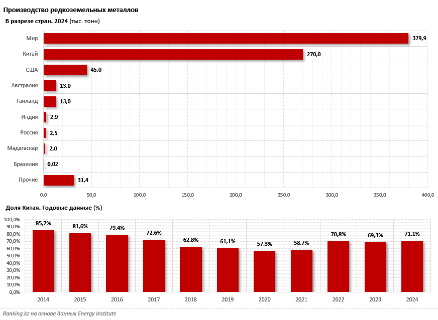 На фоне китайского доминирования Казахстан усиливает свою роль в отрасли редкоземельных металлов