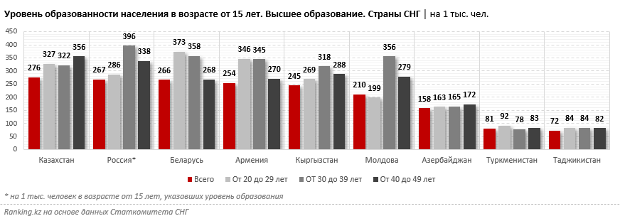 В Казахстане оказался лучший в СНГ уровень распространённости высшего образования среди населения