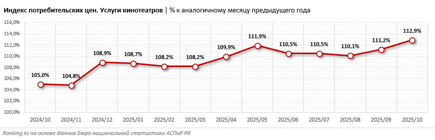 Билеты в кино подорожали на 13%