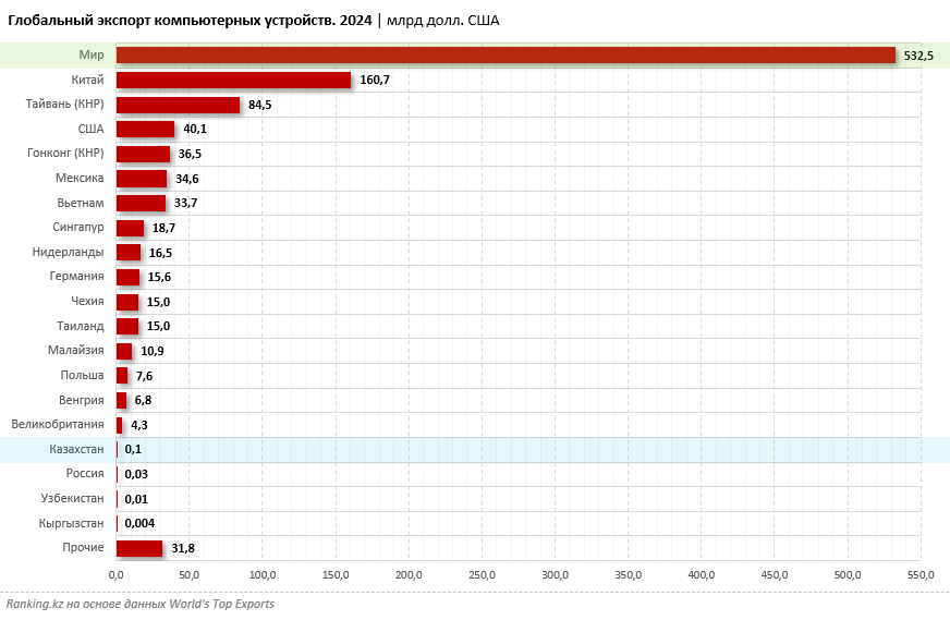 На лидирующий Китай приходится 30% всего экспорта компьютерной техники в мире. Казахстан занимает 49-е место