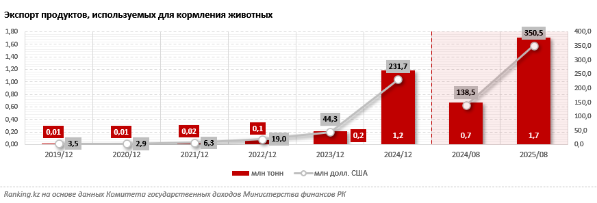 Казахстан экспортировал в Китай корма для животных более чем на 350 миллионов долларов США