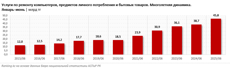 Услуги по ремонту бытовых приборов подорожали на 10%