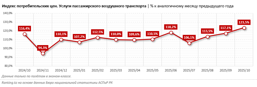 Цены на авиабилеты выросли почти на 24%