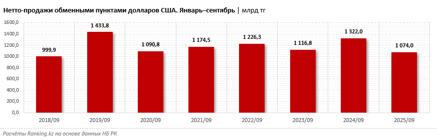 Продажи долларов в обменных пунктах Казахстана упали до рекордно низкого уровня