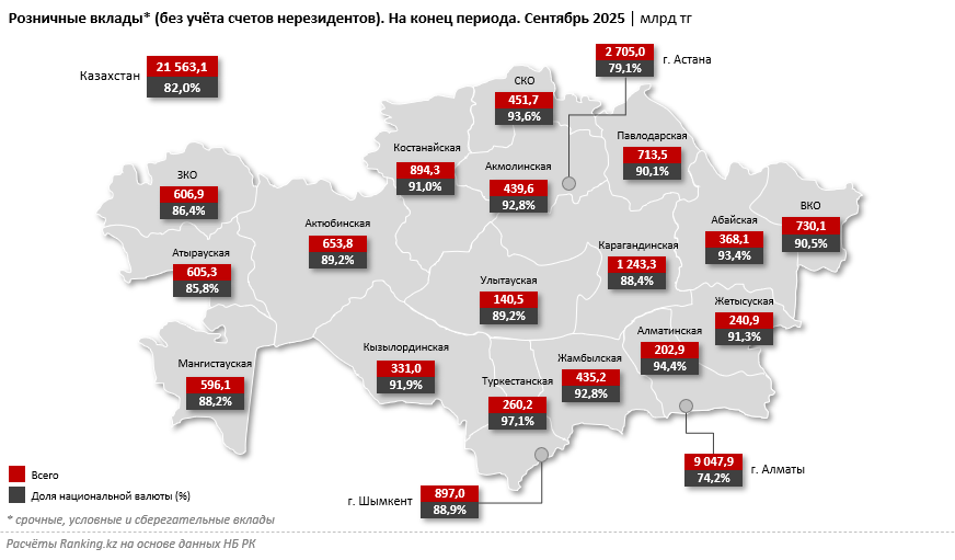 По росту розничных вкладов лидируют Туркестанская область и Астана